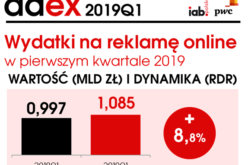 Reklama online – wzrost o 9% w I kwartale 2019