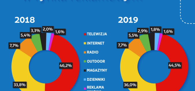 Wartość rynku reklamy w Polsce w 2019 wyniosła niemal 10 mld zł