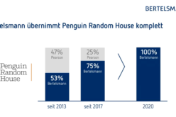 Bertelsmann przejmuje Penguin Random House