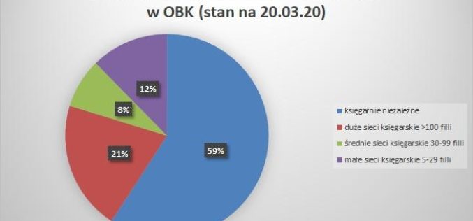 Liczba księgarń niezależnych i sieciowych w OBK