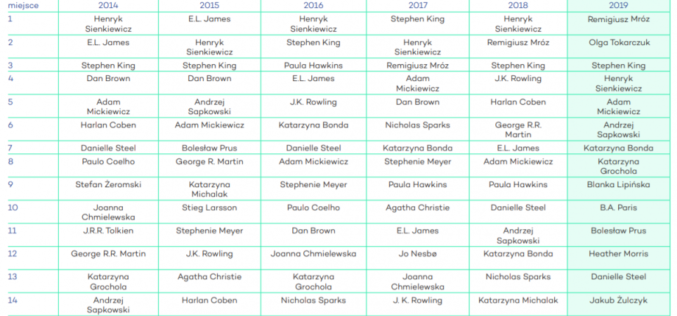 Raport Biblioteki Narodowej: rośnie popularność literatury gatunkowej