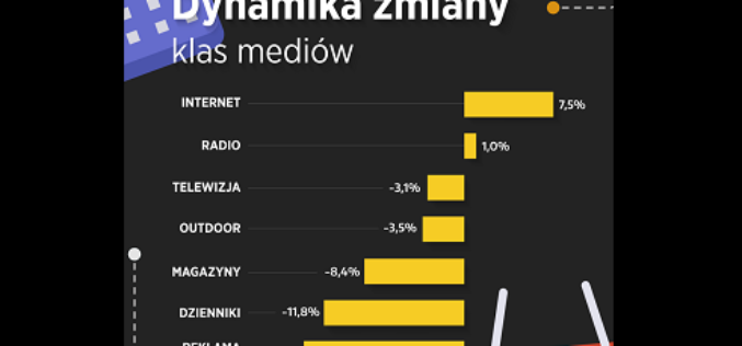 Publicis Groupe: Wartość rynku reklamy w pierwszym kwartale br. wzrosła o 0,5 proc. Prognoza na cały 2020 r.