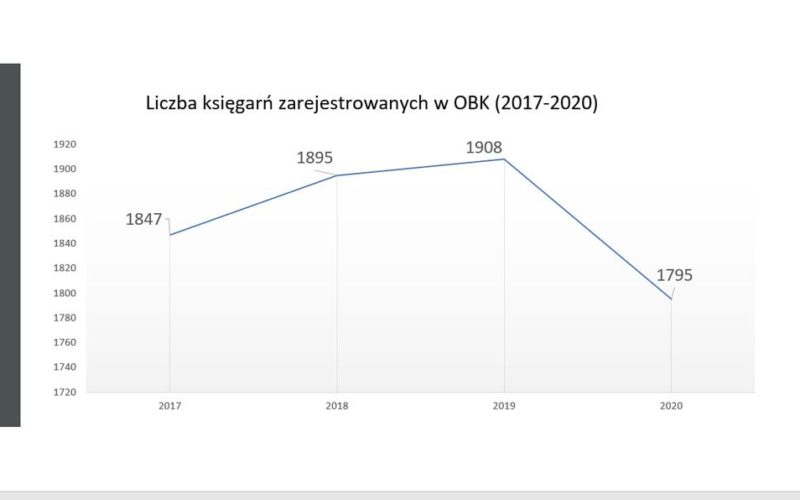 OBK – spada liczba zarejestrowanych księgarń