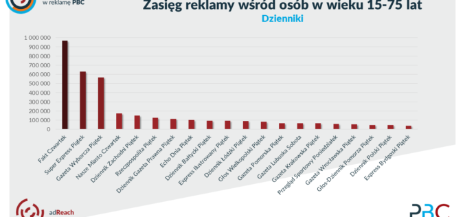Badania reklamy prasowej cz.2. Reklama w dziennikach