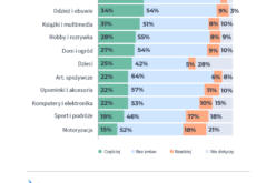 Raport z polskich sklepów internetowych Shoper za rok 2020