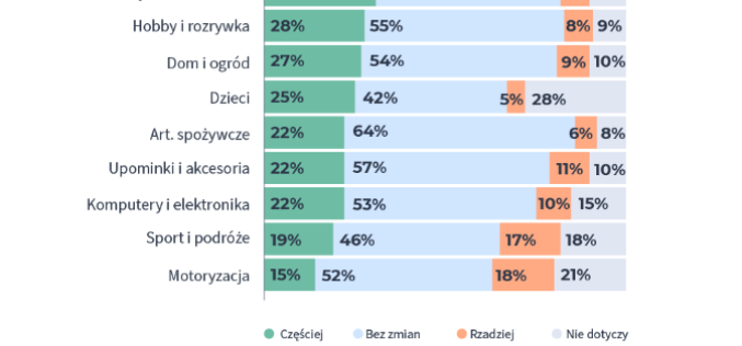 Raport z polskich sklepów internetowych Shoper za rok 2020