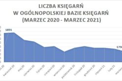 OBK: Kurczy się liczba księgarń