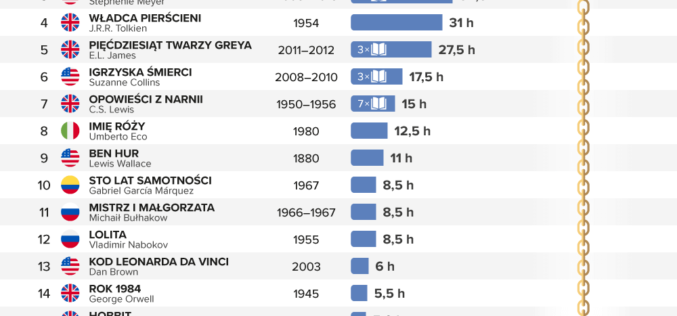 Ile czasu zajmie przeczytanie najlepiej sprzedających się tytułów wszech czasów