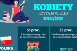 Kobiety czytają więcej, mężczyźni coraz mniej. Czy powinniśmy zacząć martwić się o ich przyszłość?