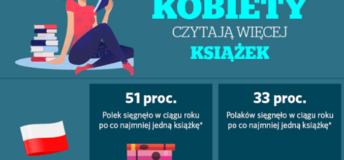 Kobiety czytają więcej, mężczyźni coraz mniej. Czy powinniśmy zacząć martwić się o ich przyszłość?