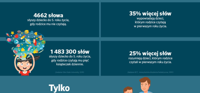 Usłyszeć milion słów więcej. Dlaczego warto czytać dzieciom od pierwszych miesięcy życia