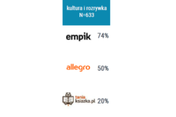 Najpopularniejszych platformy zakupowe w polskim internecie