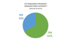 Księgarnie – wzrost sprzedaży przez internet