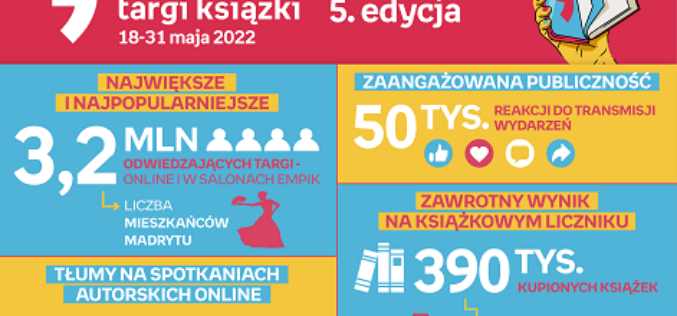 Rekordowe Targi Książki Empiku – 3,2 mln odwiedzających i ponad 1,6 mln widzów spotkań autorskich