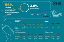 Ponad połowa Polaków nie przeczytała żadnej książki w ciągu ostatnich 12 m-cy