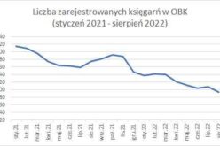 Zmniejsza się ilość księgarń zarejestrowanych w OBK