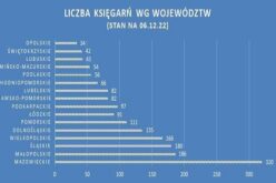 OBK: liczba księgarń z podziałem na województwa