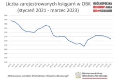 OBK: liczba księgarń w pierwszym kwartale 2023 roku