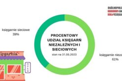 OBK – Procentowy udział księgarń niezależnych i sieciowych