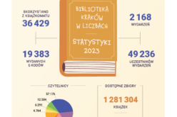 Biblioteka Kraków w liczbach – podsumowanie roku 2023