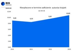 BIG InfoMonitor: W dekadę zniknęła niemal co trzecia księgarnia, zaległości jednak przybywa