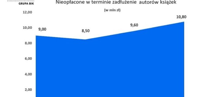 BIG InfoMonitor: W dekadę zniknęła niemal co trzecia księgarnia, zaległości jednak przybywa