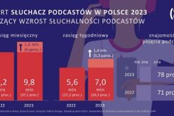 Znaczący wzrost słuchalności podcastów w Polsce