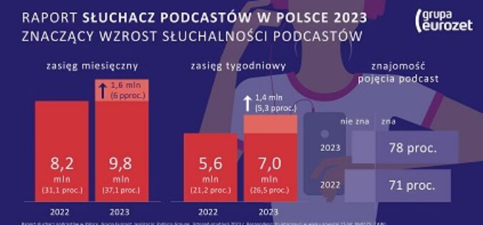 Znaczący wzrost słuchalności podcastów w Polsce