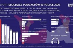 Jak i dlaczego słuchamy podcastów?