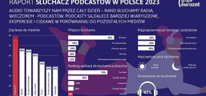 Jak i dlaczego słuchamy podcastów?