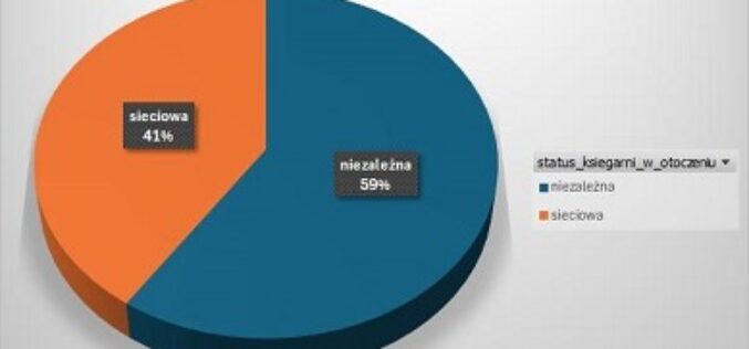 OBK: aktualna liczna księgarń niezależnych i sieciowych w bazie