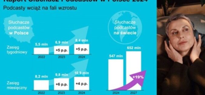 Rośnie liczba słuchaczy podcastów