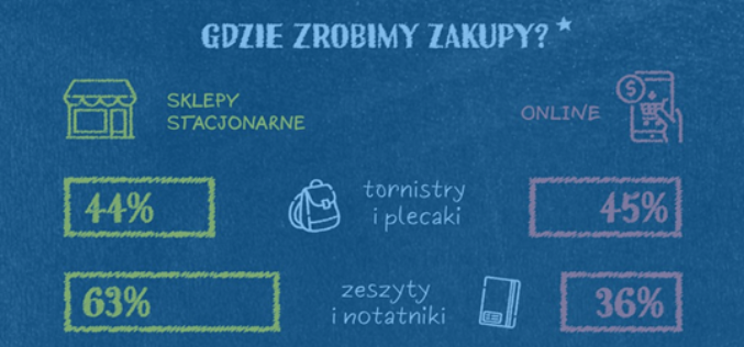 Wyprawka szkolna 2025: rodzice szukają oszczędności, a czego chcą uczniowie?