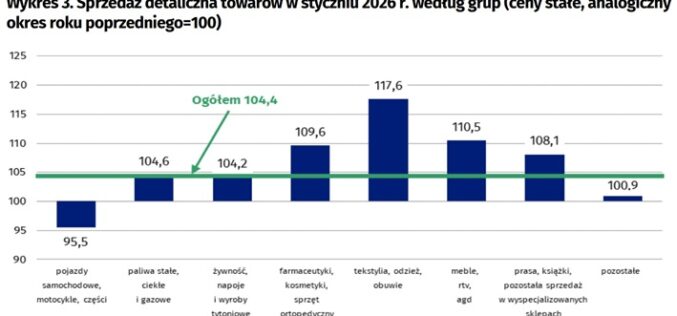 GUS. Sprzedaż detaliczna w styczniu 2026