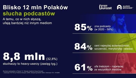 Raport “Słuchacz podcastów w Polsce” cz. 1