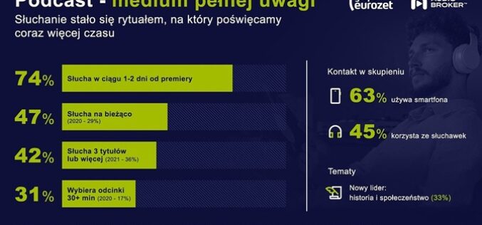 Zwyczaje słuchania podcastów w 2025 roku – Raport “Słuchacz podcastów w Polsce”cz.3